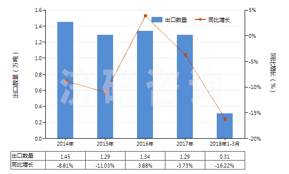 2014-2018年3月中國堿性染料及以其為基本成分的制品(HS32041300)出口量及增速統(tǒng)計